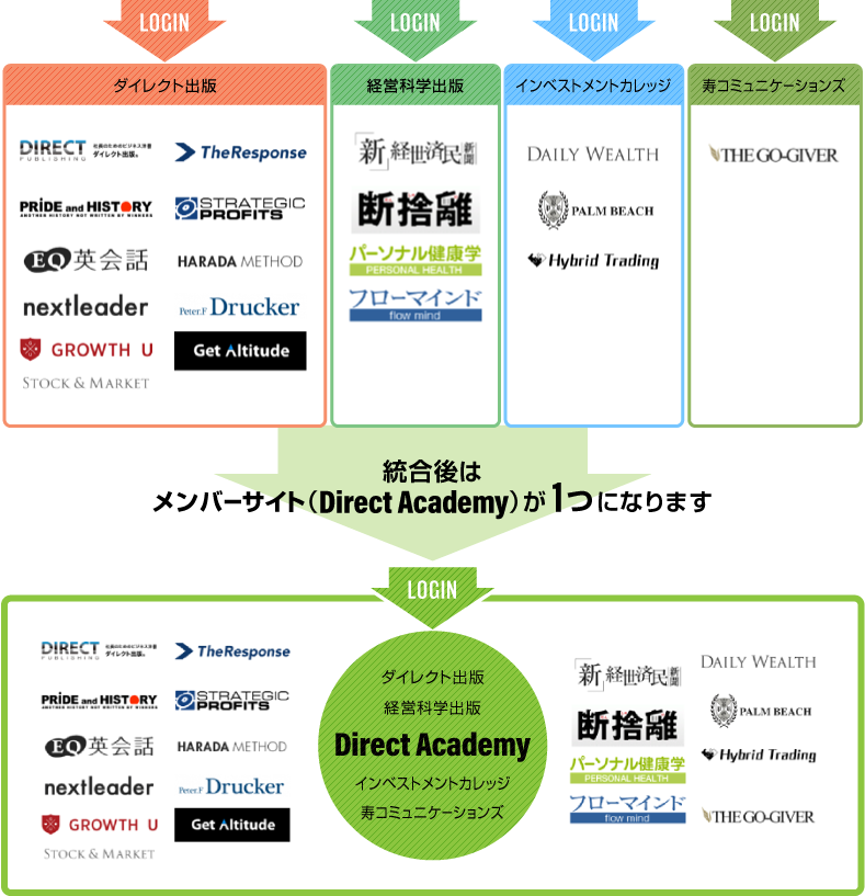 アカウント統合のお知らせ